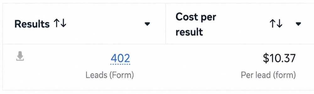 Meta Ads Manager: 402 leads at $10.37 per lead
