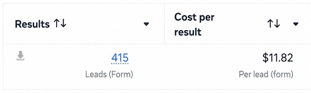 Meta Ads Manager: 415 leads at $11.82 per lead