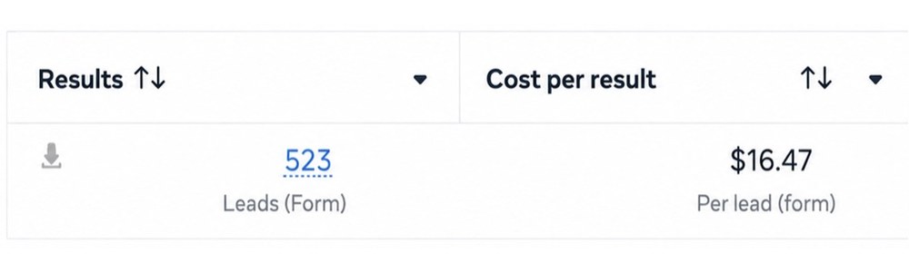 Meta Ads Manager: 523 leads at $16.47 per lead