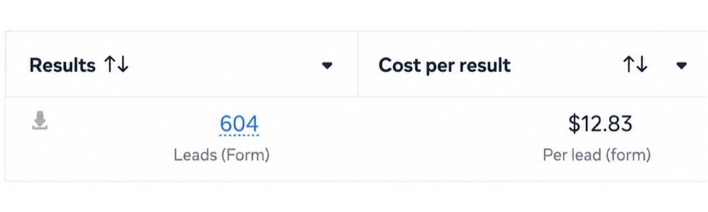 Meta Ads Manager: 604 leads at $12.83 per lead