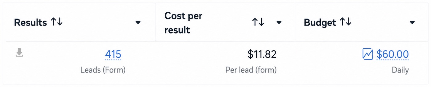 Meta Ads Manager: 415 leads at $11.82 per lead